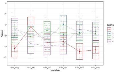 Mentalizing Subtypes in Eating Disorders: A Latent Profile Analysis